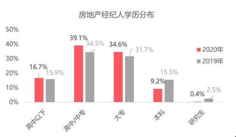 百萬房產經紀人圖鑒 約半數有房，上海最拼，北京經驗最老道